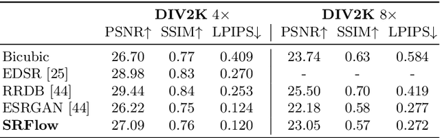 Figure 4 for SRFlow: Learning the Super-Resolution Space with Normalizing Flow