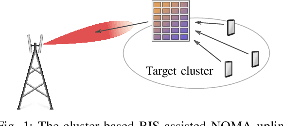 Figure 1 for RIS-Assisted Code-Domain MIMO-NOMA