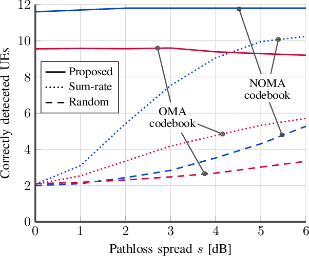 Figure 3 for RIS-Assisted Code-Domain MIMO-NOMA