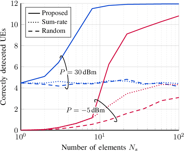 Figure 4 for RIS-Assisted Code-Domain MIMO-NOMA