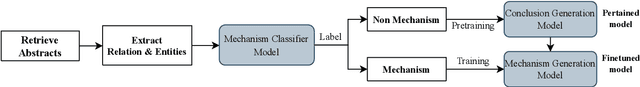 Figure 3 for SuMe: A Dataset Towards Summarizing Biomedical Mechanisms