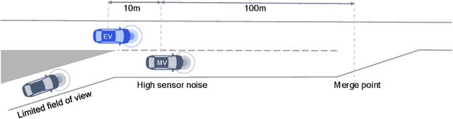 Figure 3 for Risk-averse Behavior Planning for Autonomous Driving under Uncertainty