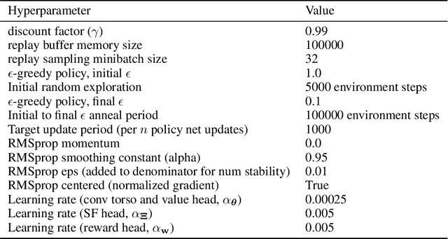 Figure 4 for A Generalized Bootstrap Target for Value-Learning, Efficiently Combining Value and Feature Predictions