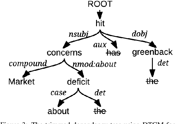 Figure 4 for DTATG: An Automatic Title Generator based on Dependency Trees
