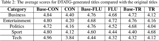 Figure 3 for DTATG: An Automatic Title Generator based on Dependency Trees