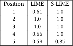 Figure 2 for S-LIME: Stabilized-LIME for Model Explanation