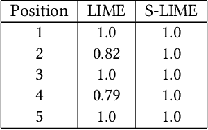 Figure 4 for S-LIME: Stabilized-LIME for Model Explanation