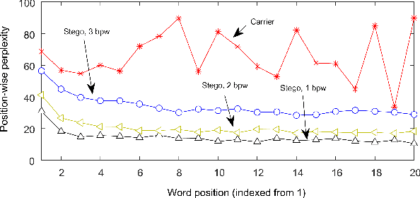 Figure 1 for Exploiting Language Model for Efficient Linguistic Steganalysis: An Empirical Study