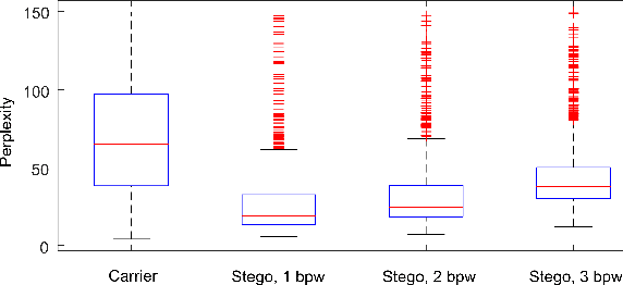 Figure 2 for Exploiting Language Model for Efficient Linguistic Steganalysis: An Empirical Study