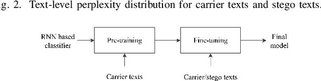 Figure 3 for Exploiting Language Model for Efficient Linguistic Steganalysis: An Empirical Study