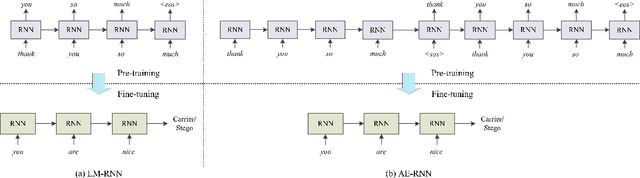 Figure 4 for Exploiting Language Model for Efficient Linguistic Steganalysis: An Empirical Study