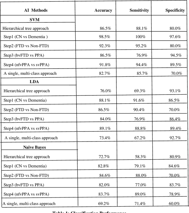 Figure 1 for Artificial Intelligence Methods Based Hierarchical Classification of Frontotemporal Dementia to Improve Diagnostic Predictability