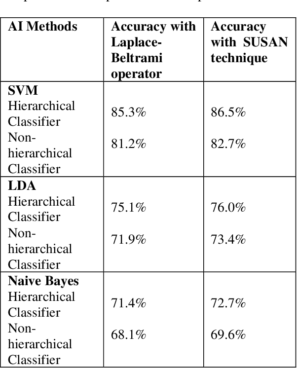 Figure 2 for Artificial Intelligence Methods Based Hierarchical Classification of Frontotemporal Dementia to Improve Diagnostic Predictability