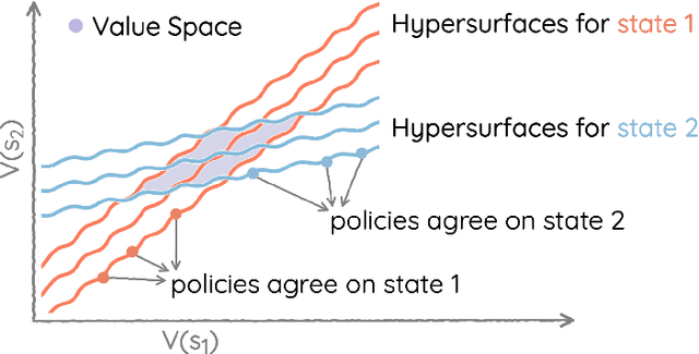 Figure 1 for The Geometry of Robust Value Functions