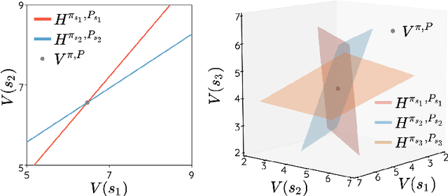 Figure 2 for The Geometry of Robust Value Functions