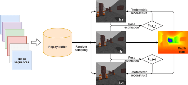 Figure 1 for Autonomous quadrotor obstacle avoidance based on dueling double deep recurrent Q-learning with monocular vision