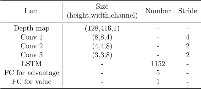 Figure 2 for Autonomous quadrotor obstacle avoidance based on dueling double deep recurrent Q network with monocular vision