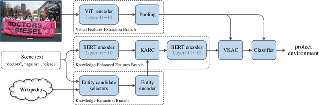 Figure 2 for Knowledge Mining with Scene Text for Fine-Grained Recognition