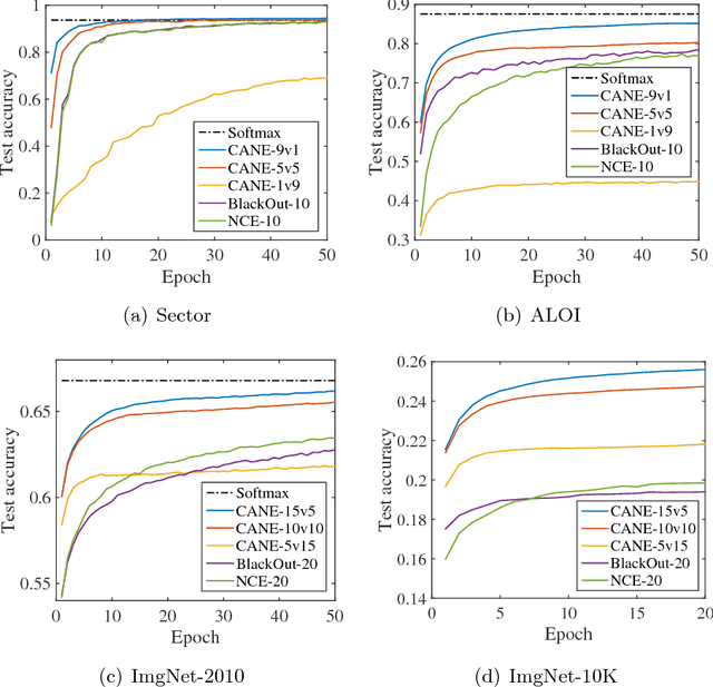 Figure 3 for Candidates vs. Noises Estimation for Large Multi-Class Classification Problem