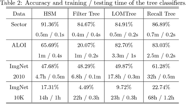 Figure 4 for Candidates vs. Noises Estimation for Large Multi-Class Classification Problem