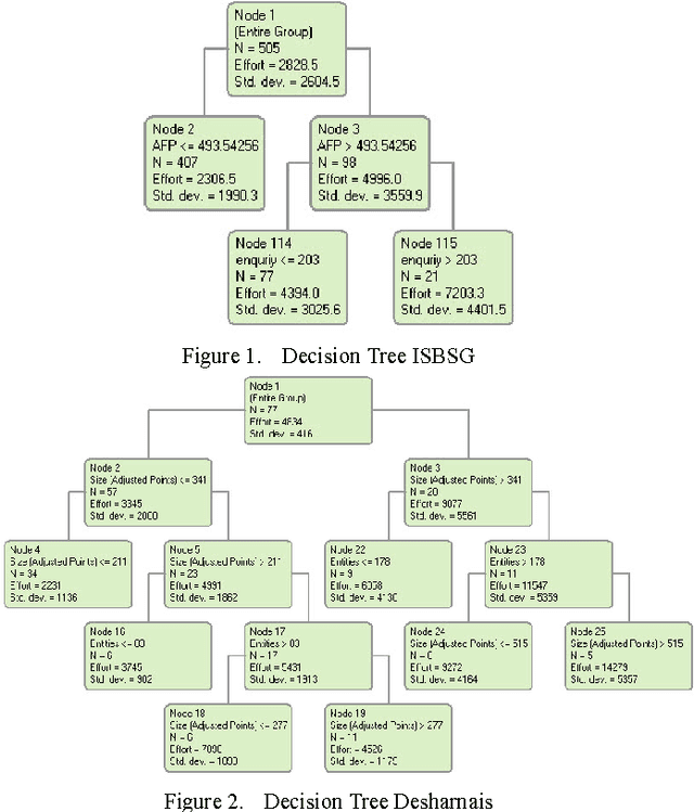 Figure 1 for A Comparison Between Decision Trees and Decision Tree Forest Models for Software Development Effort Estimation
