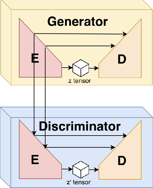 Figure 3 for UU-Nets Connecting Discriminator and Generator for Image to Image Translation
