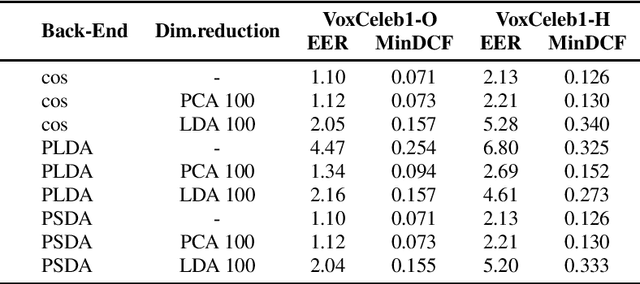 Figure 1 for Probabilistic Spherical Discriminant Analysis: An Alternative to PLDA for length-normalized embeddings