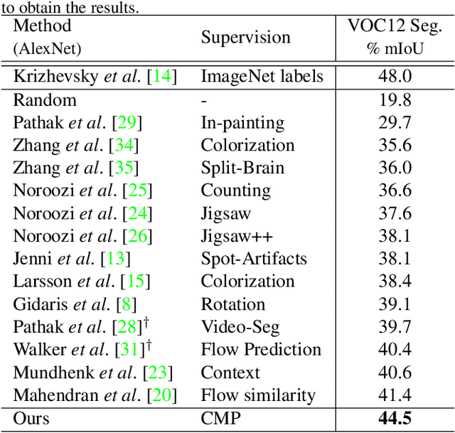 Figure 2 for Self-Supervised Learning via Conditional Motion Propagation