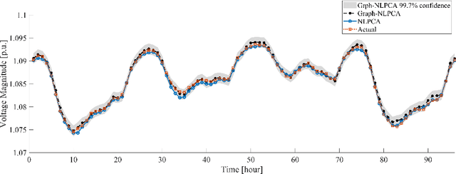 Figure 4 for Probabilistic Graphs for Sensor Data-driven Modelling of Power Systems at Scale