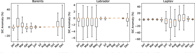 Figure 3 for Data-Driven Short-Term Daily Operational Sea Ice Regional Forecasting