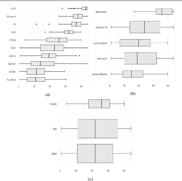 Figure 4 for A comprehensive comparative evaluation and analysis of Distributional Semantic Models