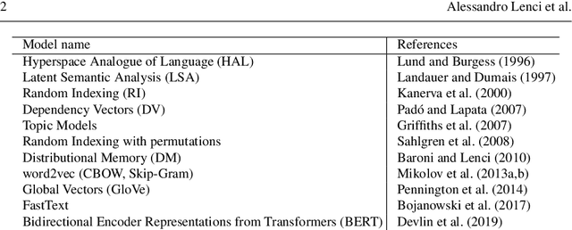 Figure 1 for A comprehensive comparative evaluation and analysis of Distributional Semantic Models