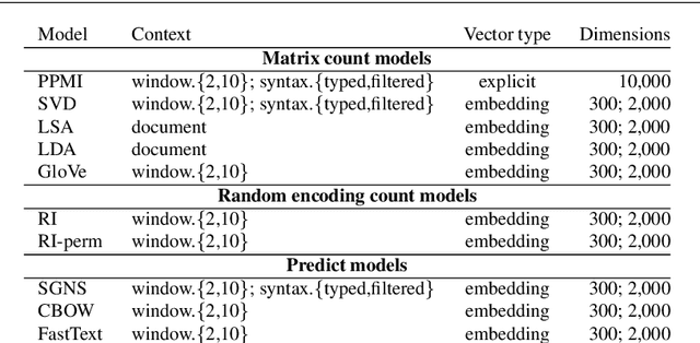 Figure 3 for A comprehensive comparative evaluation and analysis of Distributional Semantic Models