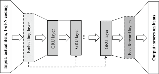 Figure 1 for Evaluation of Session-based Recommendation Algorithms