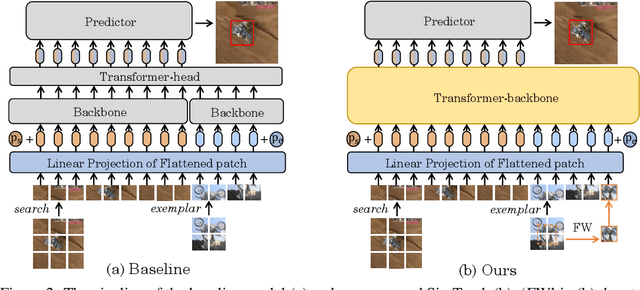 Figure 3 for Backbone is All Your Need: A Simplified Architecture for Visual Object Tracking