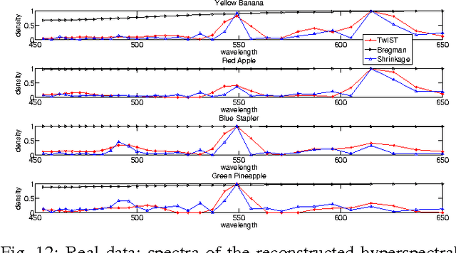 Figure 4 for Compressive Hyperspectral Imaging with Side Information