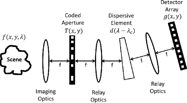 Figure 1 for Compressive Hyperspectral Imaging with Side Information