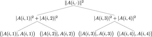 Figure 1 for Sampling-based sublinear low-rank matrix arithmetic framework for dequantizing quantum machine learning