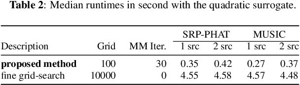 Figure 4 for Refinement of Direction of Arrival Estimators by Majorization-Minimization Optimization on the Array Manifold