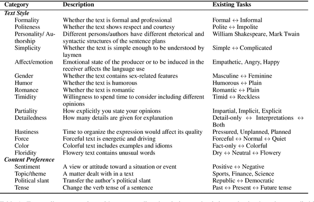 Figure 1 for Deep Learning for Text Attribute Transfer: A Survey