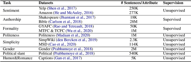 Figure 3 for Deep Learning for Text Attribute Transfer: A Survey