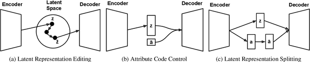 Figure 2 for Deep Learning for Text Attribute Transfer: A Survey