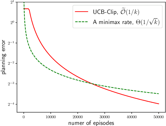 Figure 2 for Gap-Dependent Unsupervised Exploration for Reinforcement Learning