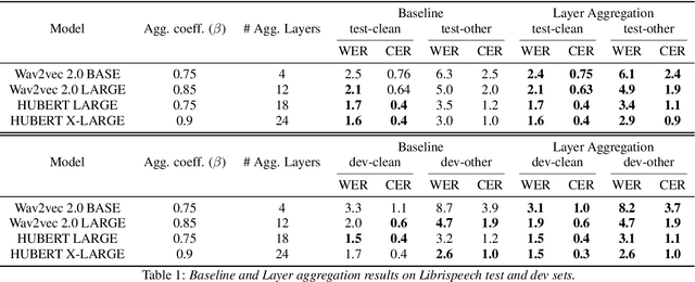 Figure 2 for Enhancing Speech Recognition Decoding via Layer Aggregation