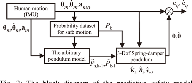 Figure 4 for PSM: A Predictive Safety Model for Body Motion Based On the Spring-Damper Pendulum