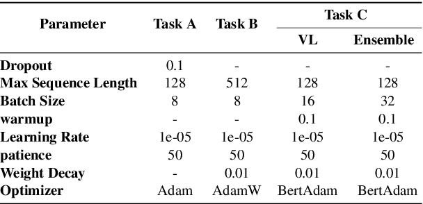 Figure 2 for Volta at SemEval-2021 Task 6: Towards Detecting Persuasive Texts and Images using Textual and Multimodal Ensemble