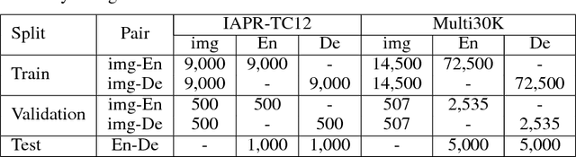 Figure 4 for Zero-Resource Neural Machine Translation with Multi-Agent Communication Game