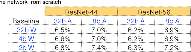 Figure 1 for WRPN & Apprentice: Methods for Training and Inference using Low-Precision Numerics