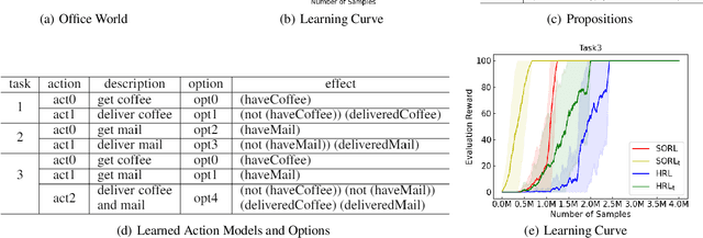 Figure 4 for Creativity of AI: Automatic Symbolic Option Discovery for Facilitating Deep Reinforcement Learning