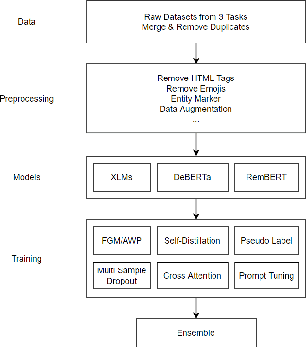 Figure 2 for A Semantic Alignment System for Multilingual Query-Product Retrieval